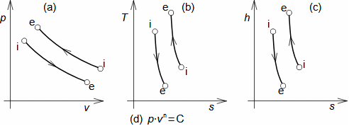Příklady vratných polytropických změn v p-v, T-s a h-s diagramu