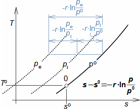 Konstrukce <i>T</i>-<i>s</i> diagramu pomocí porovnávací izobary
