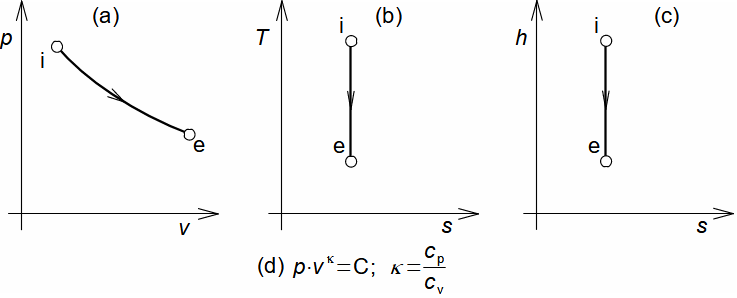 Příklady vratných adiabatických změn v p-v, T-s a h-s diagramu