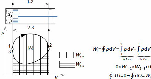 p-V diagram tepelného oběhu realizovaný v pístovém stroji