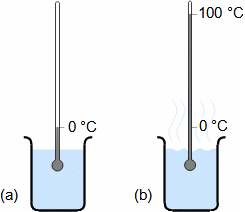 Vytvoření Celsiovy stupnice teploty