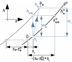 Komprese vzduchu v h-s diagramu
