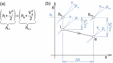 Proudění plynu v trubce v <i>T</i>-<i>s</i> a h-s diagramu.