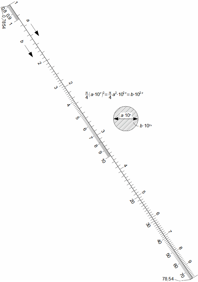 Logaritmické pravítko pro výpočet plochy kruhu