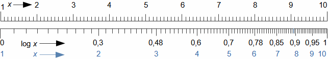 Porovnání lineární a logaritmické stupnice kladných reálných čísel