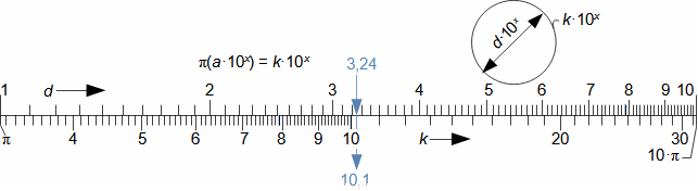 Příklad logaritmického pravítka pro násobení nebo dělení konstantou