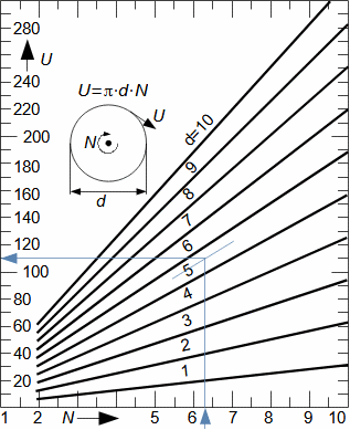 Nomogram pro výpočet obvodové rychlosti kola