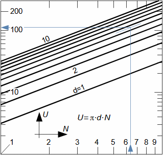 Nomogram pro výpočet obvodové rychlosti kola v logaritmické soustavě souřadnic