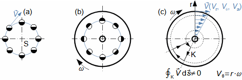Vektorové pole rychlosti pohybu po kružnici