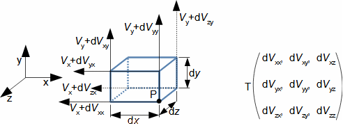 Příklad znázornění složek tenzoru